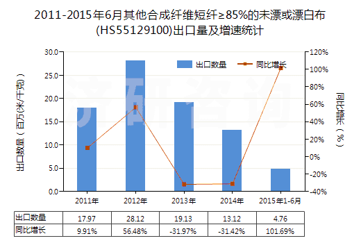 2011-2015年6月其他合成纖維短纖≥85%的未漂或漂白布(HS55129100)出口量及增速統(tǒng)計(jì) 2011-2015年6月其他合成纖維短纖≥85%的未漂或漂白布(HS55129100)出口量及增速統(tǒng)計(jì)